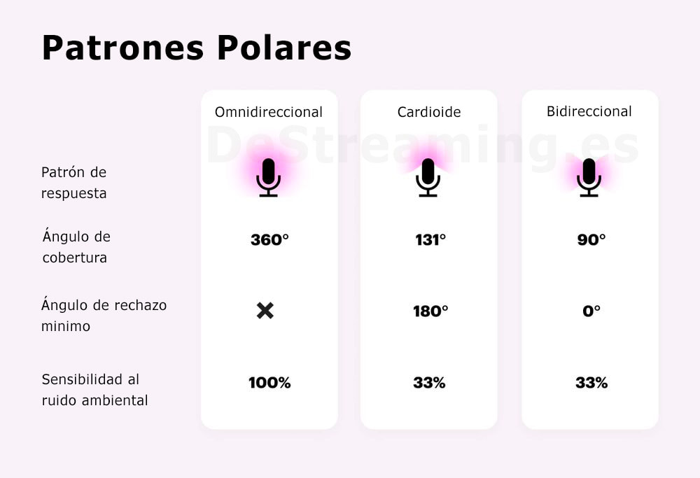 Diferencias entre patrones polares de microfonos