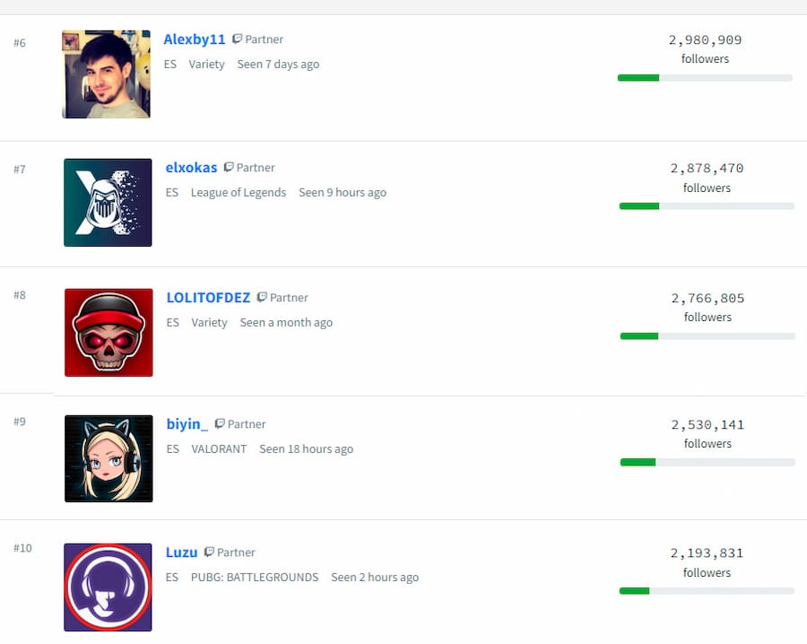 top mejores streamers españoles twitch