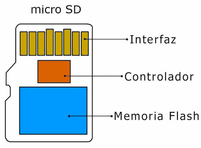 esquema partes memoria microsd